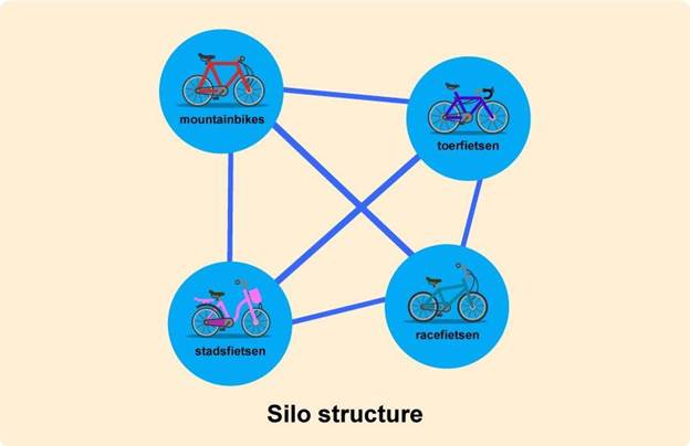 Improve site Rankings with silo