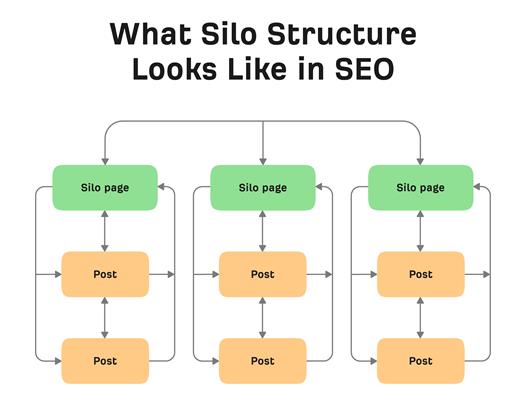 Professional Website Silo Structure